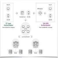 S2K SSH VPN Login