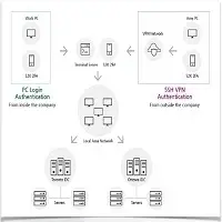 S2K SSH VPN Login
