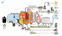 Waste To Energy Plant