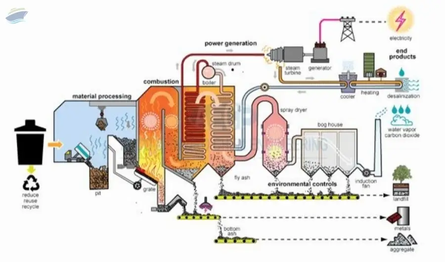 Waste To Energy Plant