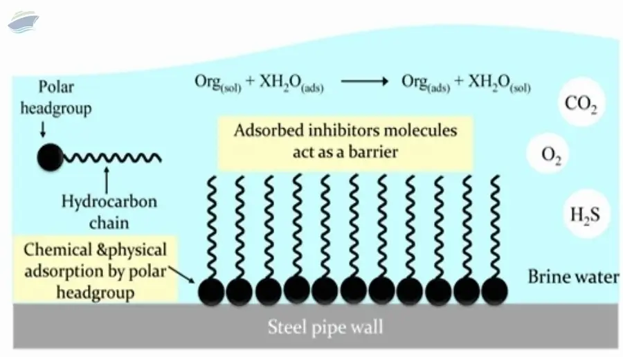 Corrosion Inhibitor