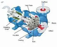 Parts For Centrifugal Pumps