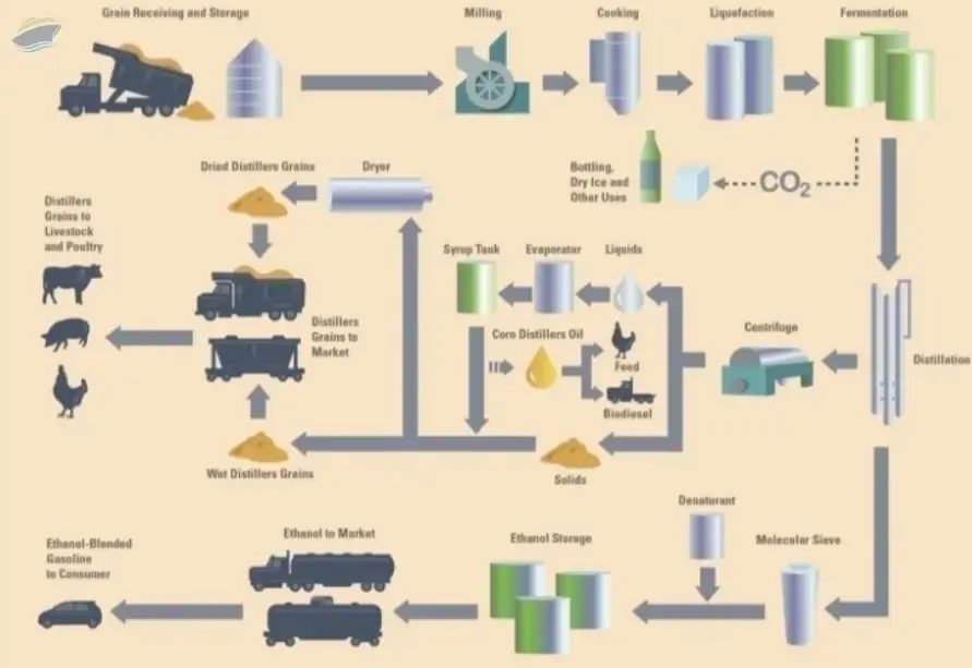 Corn Ethanol Alcohol Plant Production Line