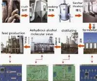 Fuel Alcohol/ethanol Plant Factory